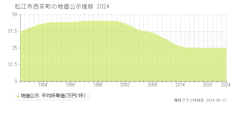 松江市西茶町の地価公示推移グラフ 