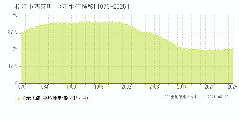 西茶町(松江市)の公示地価推移グラフ(坪単価)[1979-2025年]