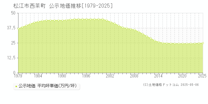 松江市西茶町の地価公示推移グラフ 