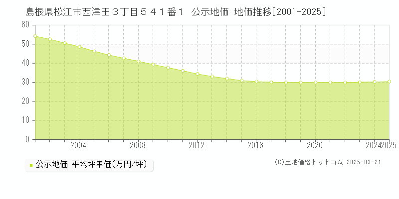 島根県松江市西津田３丁目５４１番１ 公示地価 地価推移[2001-2025]