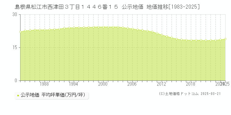 島根県松江市西津田３丁目１４４６番１５ 公示地価 地価推移[1983-2025]