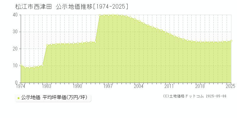 西津田(松江市)の公示地価推移グラフ(坪単価)[1974-2025年]