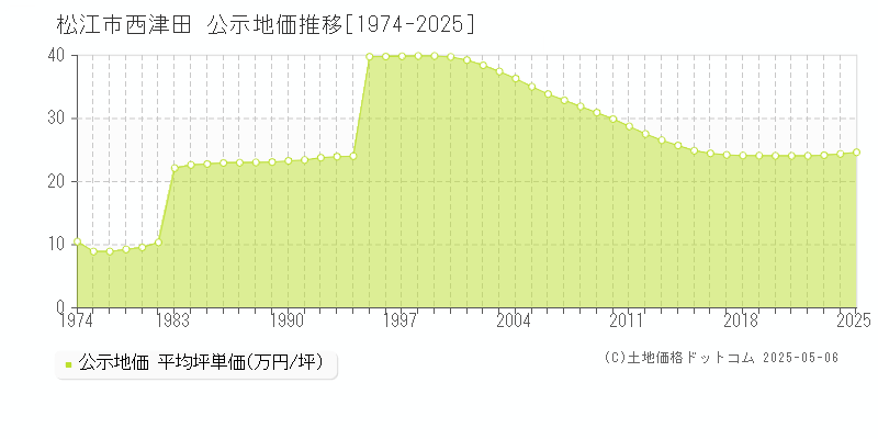 松江市西津田の地価公示推移グラフ 