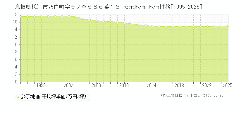 島根県松江市乃白町字岡ノ空５８６番１５ 公示地価 地価推移[1995-2025]