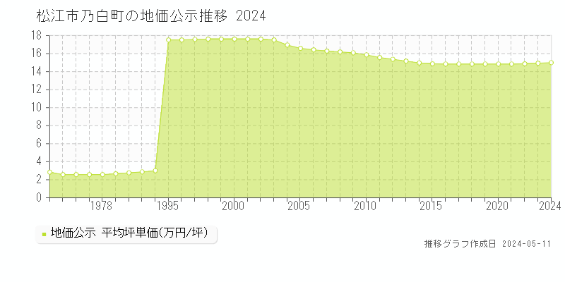 松江市乃白町の地価公示推移グラフ 