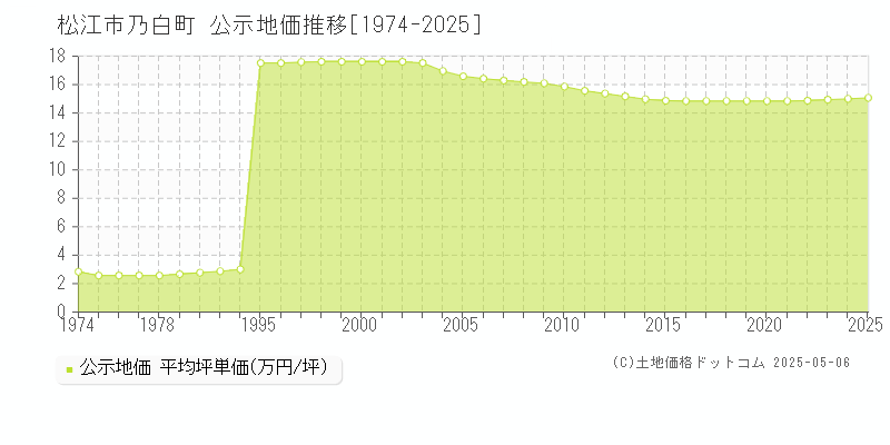 乃白町(松江市)の公示地価推移グラフ(坪単価)[1974-2025年]
