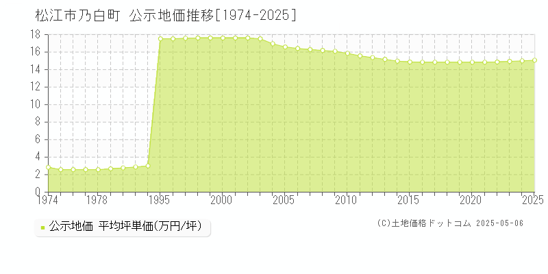 松江市乃白町の地価公示推移グラフ 