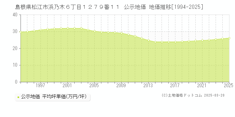 島根県松江市浜乃木６丁目１２７９番１１ 公示地価 地価推移[1994-2025]