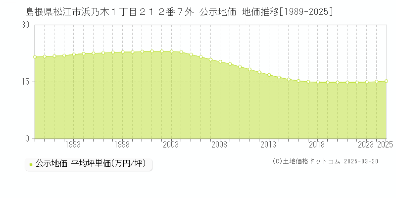 島根県松江市浜乃木１丁目２１２番７外 公示地価 地価推移[1989-2025]
