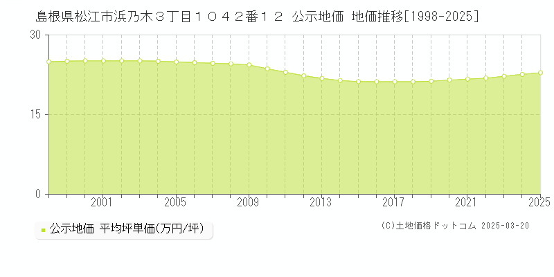 島根県松江市浜乃木３丁目１０４２番１２ 公示地価 地価推移[1998-2025]
