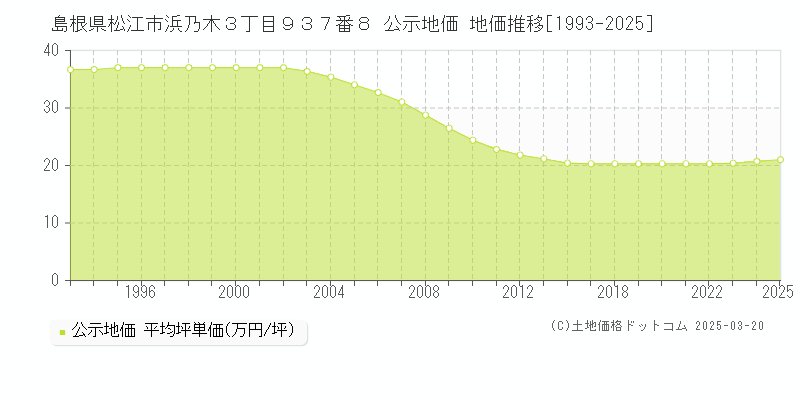 島根県松江市浜乃木３丁目９３７番８ 公示地価 地価推移[1993-2025]