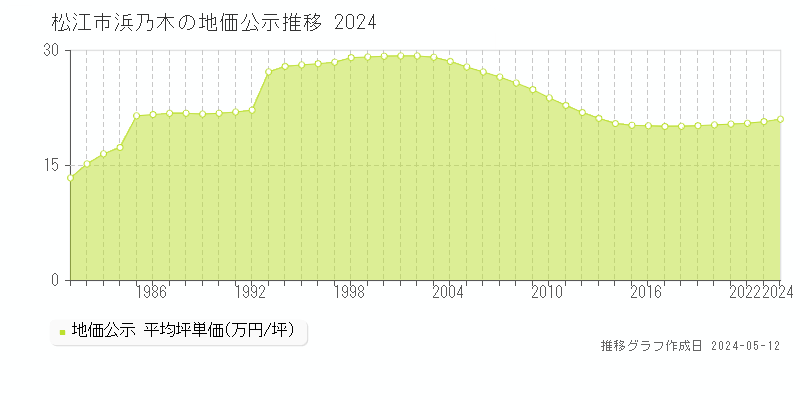 松江市浜乃木の地価公示推移グラフ 