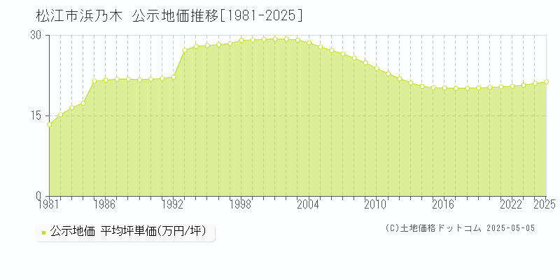 浜乃木(松江市)の公示地価推移グラフ(坪単価)[1981-2025年]