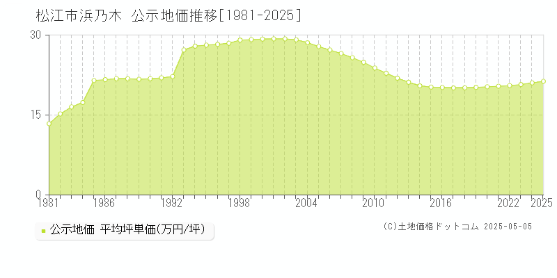 松江市浜乃木の地価公示推移グラフ 