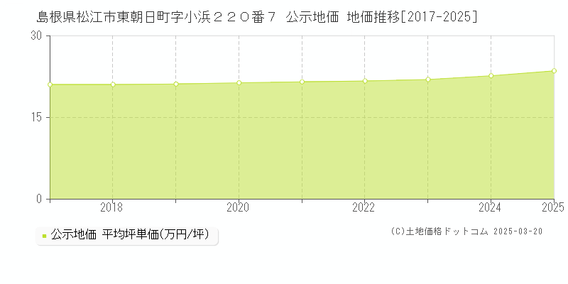 島根県松江市東朝日町字小浜２２０番７ 公示地価 地価推移[2017-2025]