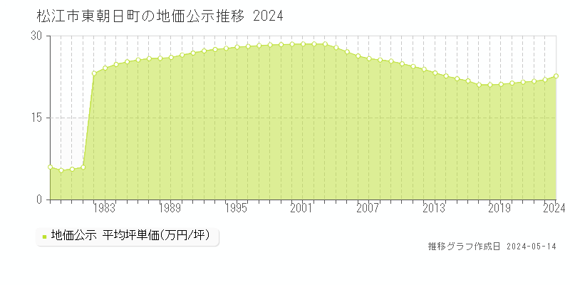 松江市東朝日町の地価公示推移グラフ 