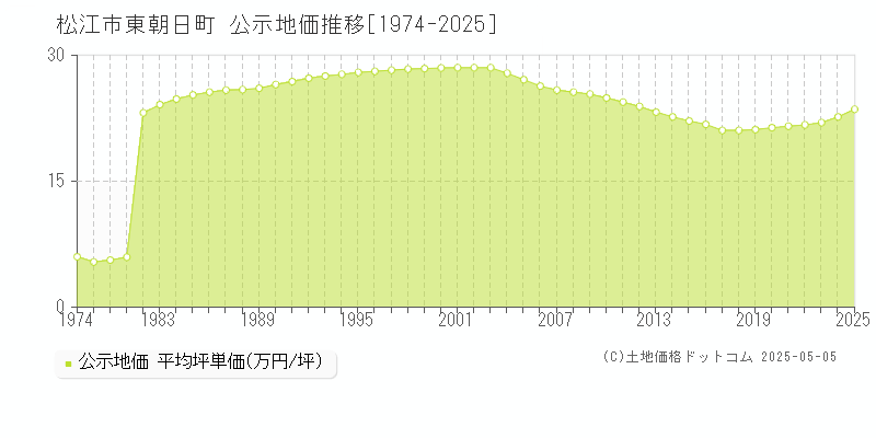 東朝日町(松江市)の公示地価推移グラフ(坪単価)[1974-2025年]