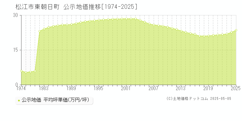 松江市東朝日町の地価公示推移グラフ 