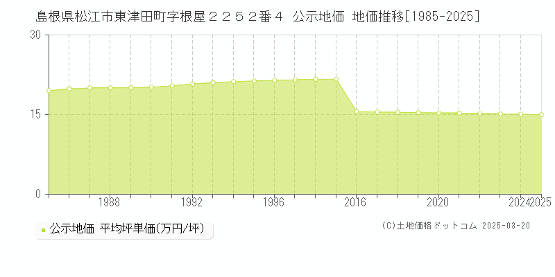 島根県松江市東津田町字根屋２２５２番４ 公示地価 地価推移[1985-2025]