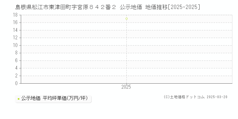 島根県松江市東津田町字宮原８４２番２ 公示地価 地価推移[2025-2025]