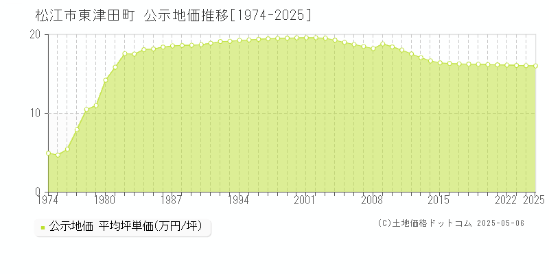 東津田町(松江市)の公示地価推移グラフ(坪単価)[1974-2025年]