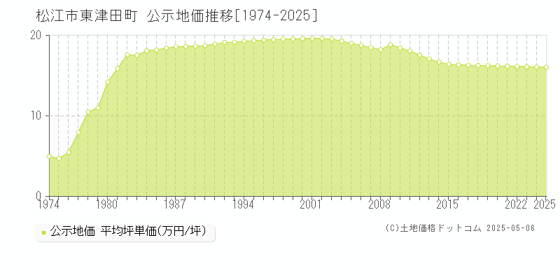 松江市東津田町の地価公示推移グラフ 