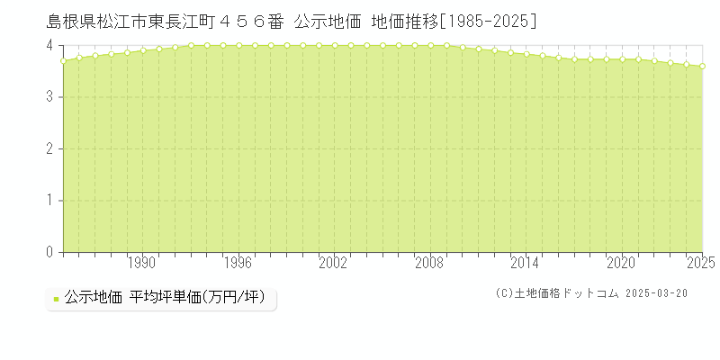 島根県松江市東長江町４５６番 公示地価 地価推移[1985-2025]