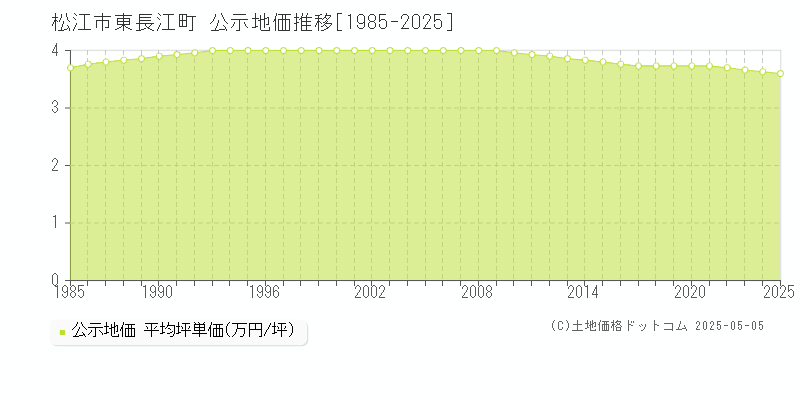 東長江町(松江市)の公示地価推移グラフ(坪単価)[1985-2025年]
