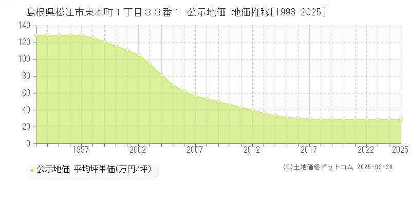 島根県松江市東本町１丁目３３番１ 公示地価 地価推移[1993-2025]