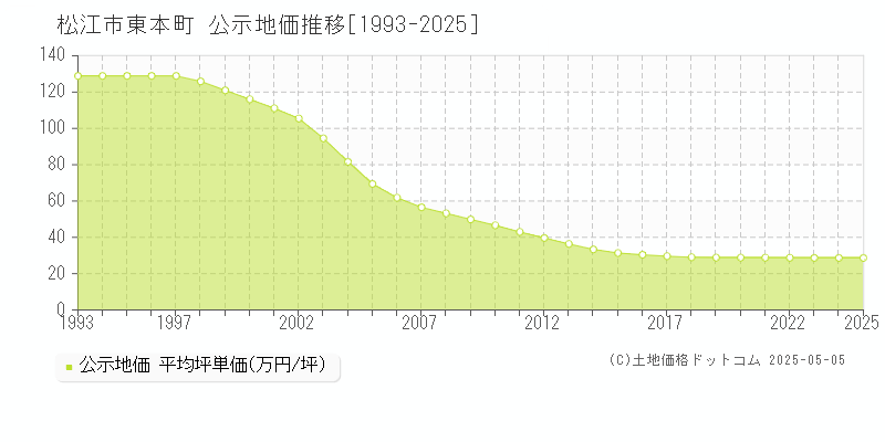 東本町(松江市)の公示地価推移グラフ(坪単価)[1993-2025年]