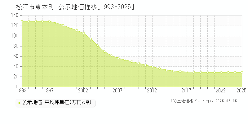 松江市東本町の地価公示推移グラフ 