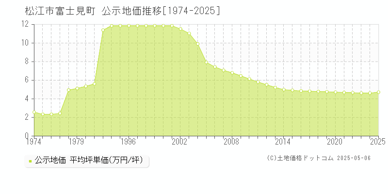 富士見町(松江市)の公示地価推移グラフ(坪単価)[1974-2025年]