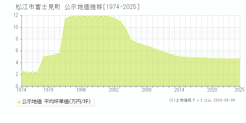 松江市富士見町の地価公示推移グラフ 