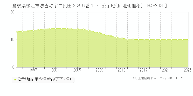 島根県松江市法吉町字二反田２３６番１３ 公示地価 地価推移[1994-2025]