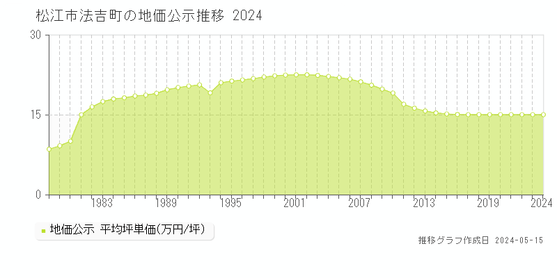 松江市法吉町の地価公示推移グラフ 