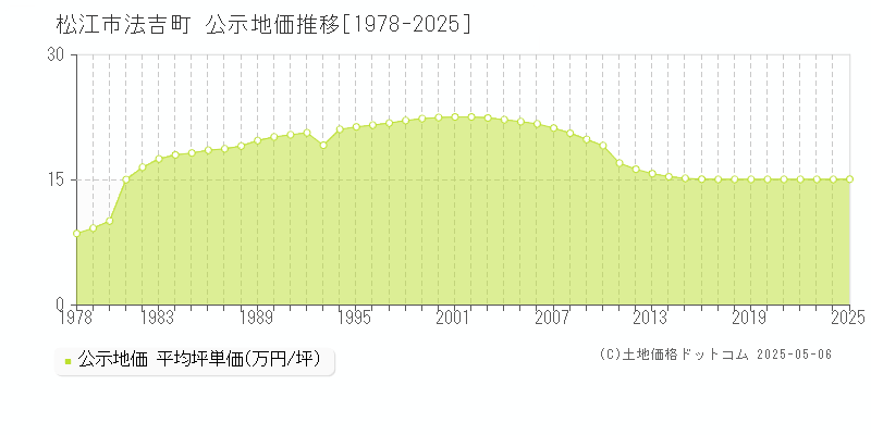法吉町(松江市)の公示地価推移グラフ(坪単価)[1978-2025年]