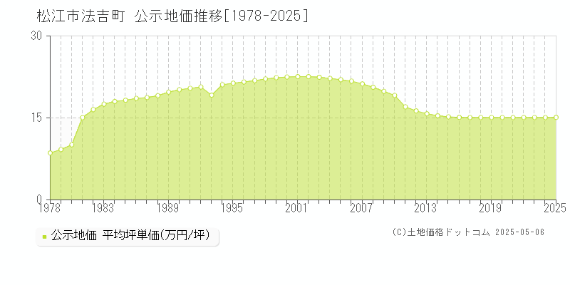 松江市法吉町の地価公示推移グラフ 