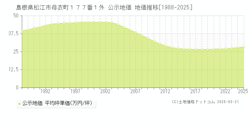島根県松江市母衣町１７７番１外 公示地価 地価推移[1988-2025]