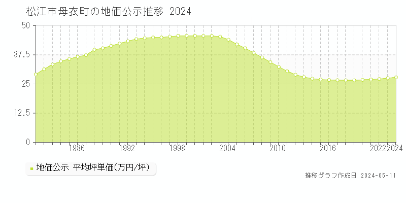 松江市母衣町の地価公示推移グラフ 