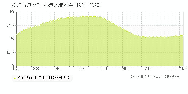 母衣町(松江市)の公示地価推移グラフ(坪単価)[1981-2025年]