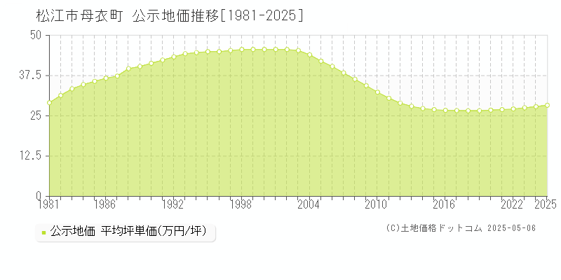 松江市母衣町の地価公示推移グラフ 