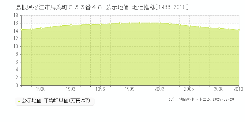 島根県松江市馬潟町３６６番４８ 公示地価 地価推移[1988-2010]
