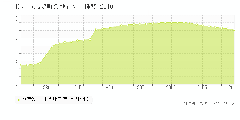 松江市馬潟町の地価公示推移グラフ 