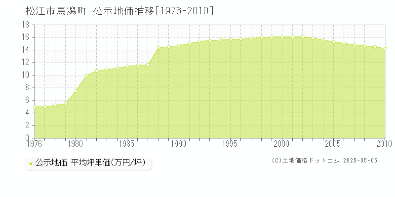 馬潟町(松江市)の公示地価推移グラフ(坪単価)[1976-2010年]