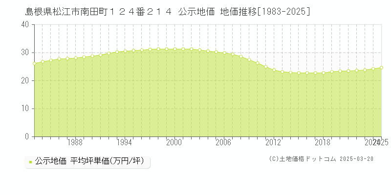 島根県松江市南田町１２４番２１４ 公示地価 地価推移[1983-2025]