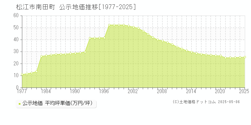 南田町(松江市)の公示地価推移グラフ(坪単価)[1977-2025年]
