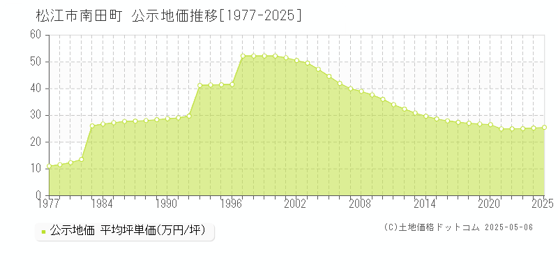 松江市南田町の地価公示推移グラフ 