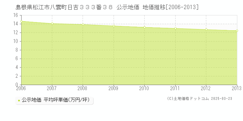 島根県松江市八雲町日吉３３３番３８ 公示地価 地価推移[2006-2013]