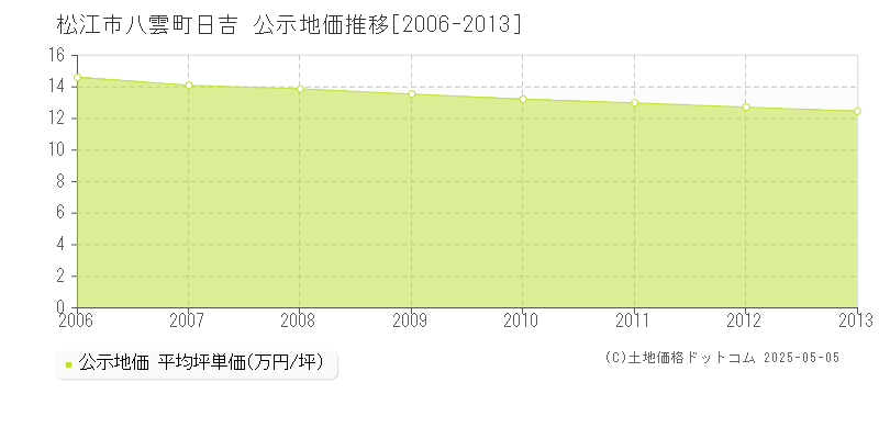 八雲町日吉(松江市)の公示地価推移グラフ(坪単価)[2006-2013年]