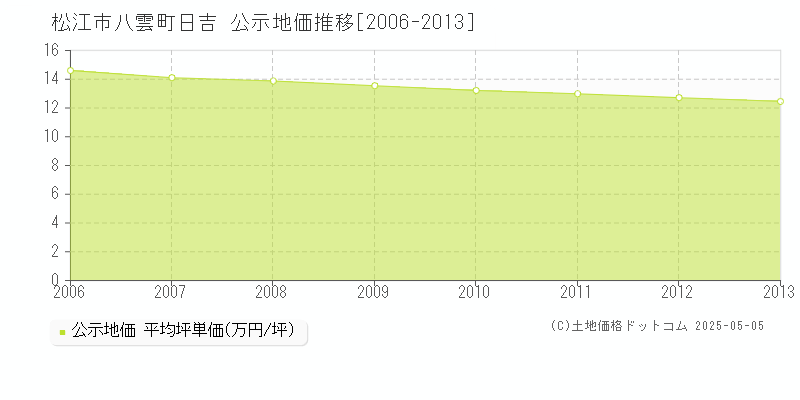 松江市八雲町日吉の地価公示推移グラフ 